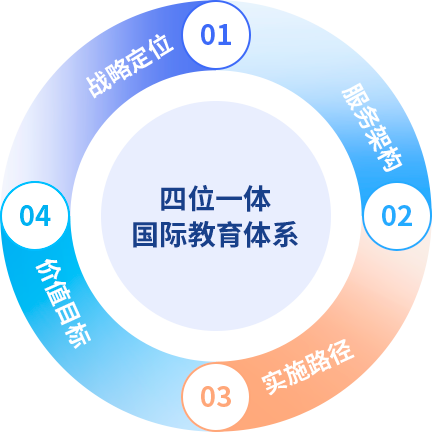 四位一体国际教育体系